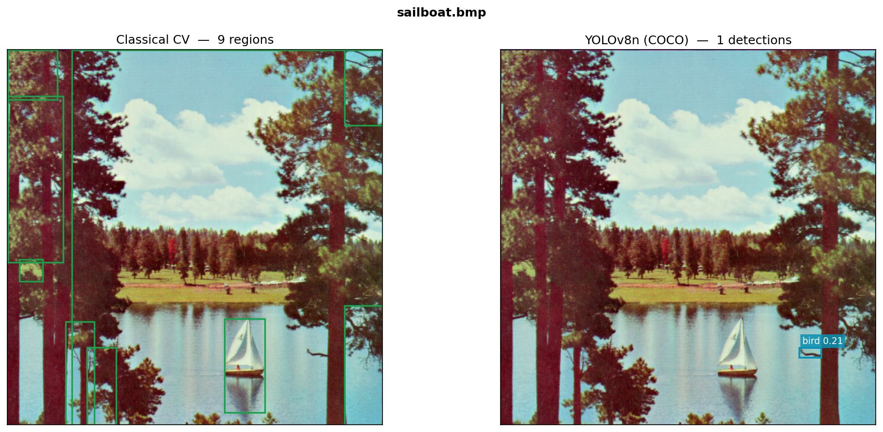 Side-by-side comparison: classical CV bounding boxes (left) and YOLOv8n classified detections with confidence scores (right) on the sailboat test image